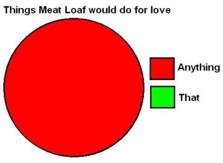 Things Meat Loaf Would Do For Love